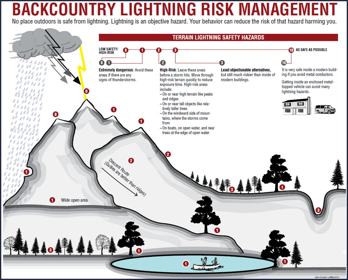 Will a Tent Save Your Life If Struck by Lightning